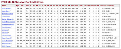 Stats updated through May 21 (Minor League Baseball regular season games only)