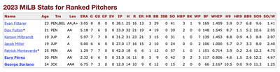 Stats updated through May 21 (Minor League Baseball regular season games only)